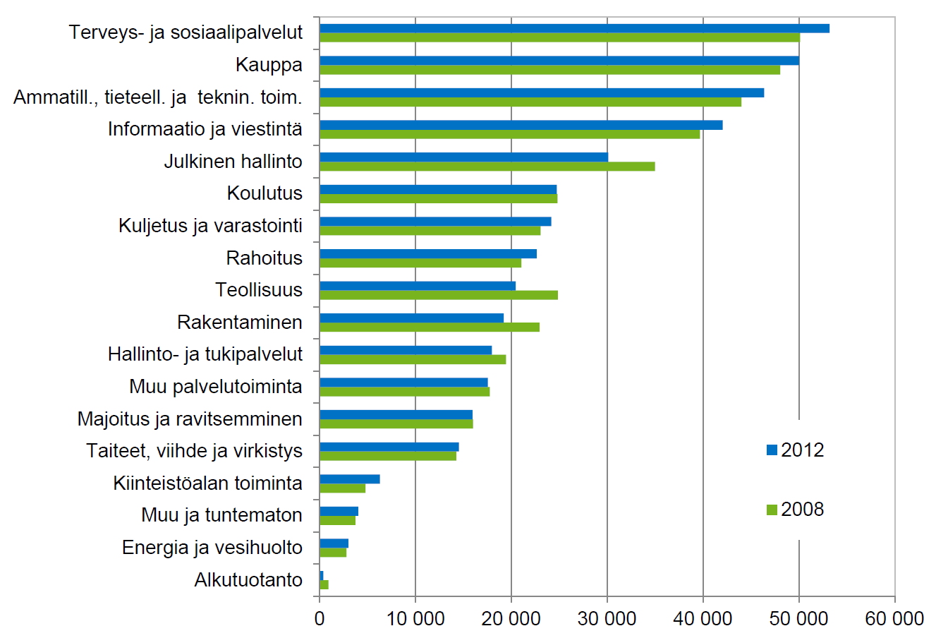 Työpaikat päätoimialoittain Helsingissä vuosina 2008 ja 2012 Lähde: Helsingin