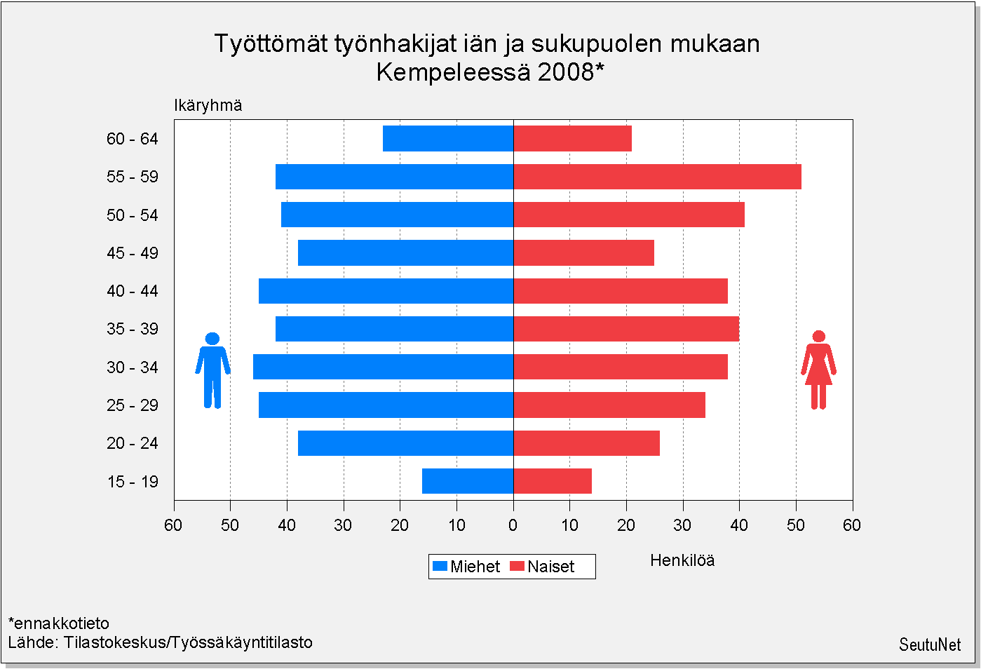 Olennaiset tapahtumat ja kokonaistaloudellinen kehitys Olennaiset muutokset ja muunnossuunnat kunnan kehityksessä Työttömät työnhakijat iän ja sukupuolen mukaan Kempeleessä 2008e Työttömyys