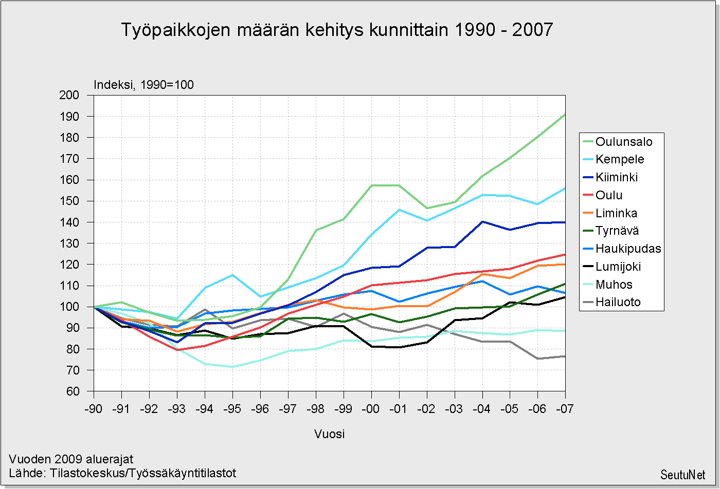 Olennaiset tapahtumat ja kokonaistaloudellinen kehitys Olennaiset muutokset ja muunnossuunnat kunnan kehityksessä Kempeleen työpaikat päätoimialoittain Kempeleessä 2007 Työpaikkojen