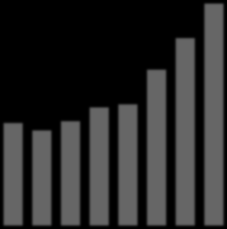 Työmarkkinatuen kuntaosuus on nopeassa nousussa 16 14 12 10 M 8 6 4 2 0 15 13 11 8 8 7 6 7 2007 2008 2009 2010 2011 2012 2013 2014 Kunta maksoi 500 päivän työttömyyden jälkeen 50 % työmarkkinatuen