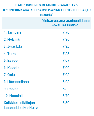 mielikuvakyselyn mukaan kaupunkien neljänneksi suosituin asuinpaikka Taloustutkimuksen vuonna 2014 tekemän kyselyn perusteella Turun kokonaismielikuva asuinpaikkana oli kaupunkien neljänneksi paras