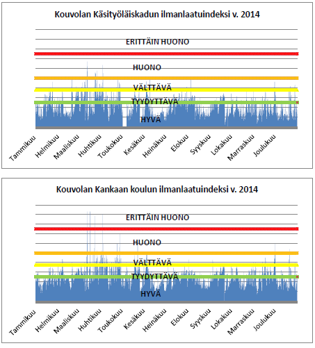 Kouvolan kaupungin ympäristöohjelman vuosiraportti 2014 32 Kuva 19.