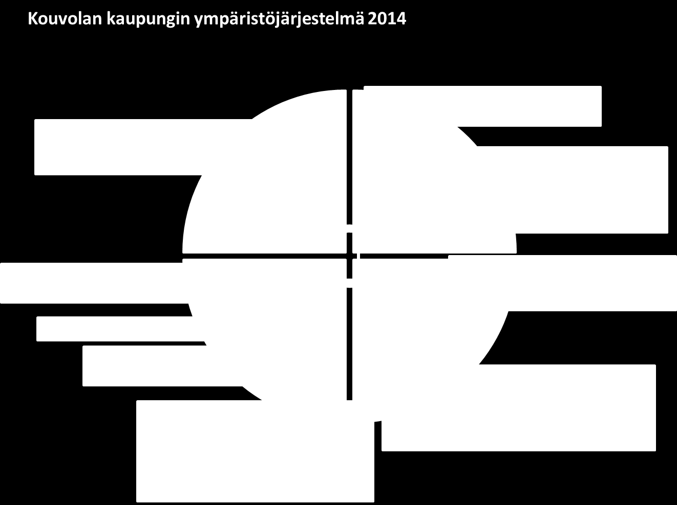 Kouvolan kaupungin ympäristöohjelman vuosiraportti 2014 4 TULOKSET 1. YMPÄRISTÖJÄRJESTELMÄ VUONNA 2014 Kuva 2. Kouvolan kaupungin ympäristöjärjestelmä vuonna 2014.