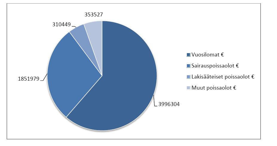 Poissaolot Vuonna 2011 poissaolopäiviä kertyi yhteensä 115.215 kalenteripäivää, joista vuosilomapäiviä oli 45.595, sairauspoissaolopäiviä 27.041, lakisääteisiä poissaolopäiviä 29.