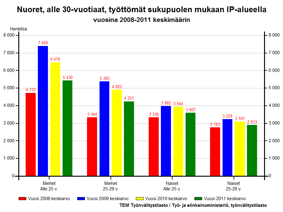 Nuorisotyöttömien prosenttiosuus 18 24-vuotiaasta työvoimasta on koko maan tasolla noussut voimakkaasti vuonna 2009 (13,8 %) ja hieman laskenut vuoteen 2011 (11,9 %).