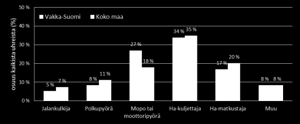 2.2 llisuustilanne Vakka-Suomessa Vakka-Suomen seudun liikenteessä on kuollut 32 ihmistä viimeisen kymmenen vuoden aikana Vakka-Suomen seudulla on tapahtunut viimeisen kymmenen vuoden aikana yhteensä