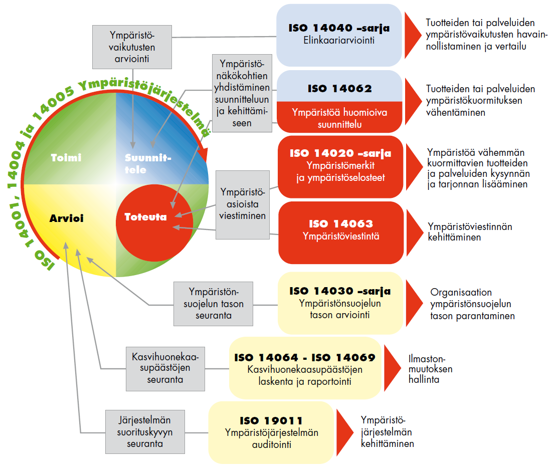 ISO 14000