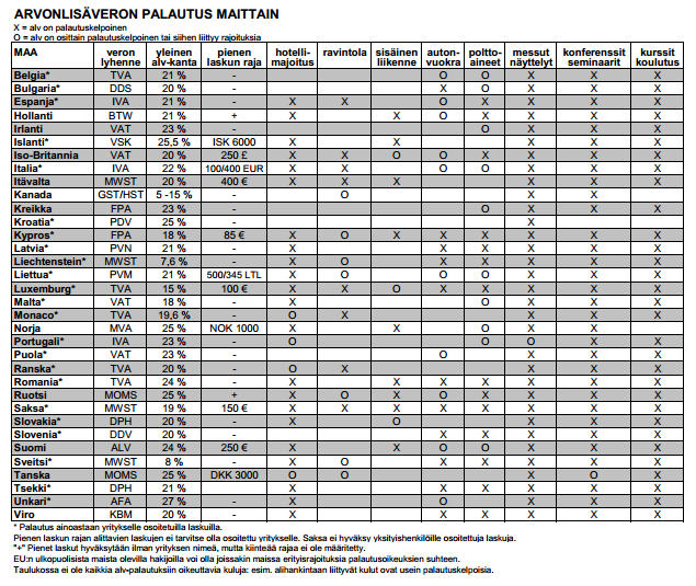 24 Taulukko 3: Arvonlisäveron palautus maittain 49 Oheisesta taulukosta näkee eri maiden yleisen arvonlisäverokannan ja kulujen vähennyskelpoisuuden.