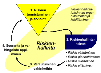 Riskienhallinta Riski on mahdollisuus, että haitallinen tapahtuma toteutuu.