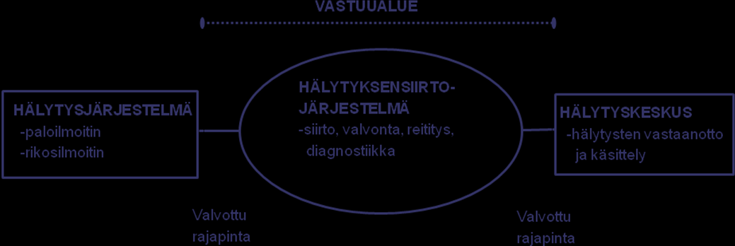 21 Periaatteena on se, että kaikki hälytyksensiirtojärjestelmän laitteet on kahdennettu asiakaskohteesta hälytyskeskukseen.