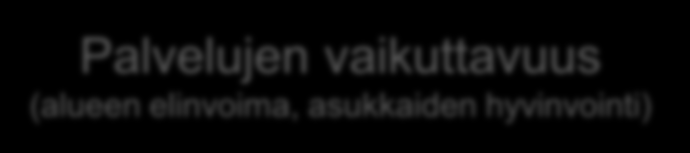 Palveluohjelma parantaa tuloksellisuutta Palvelujen vaikuttavuus (alueen elinvoima, asukkaiden hyvinvointi) Palvelun laatu ja asiakastyytyväisyys (välittömien palvelutilanteiden ja asiakkaiden