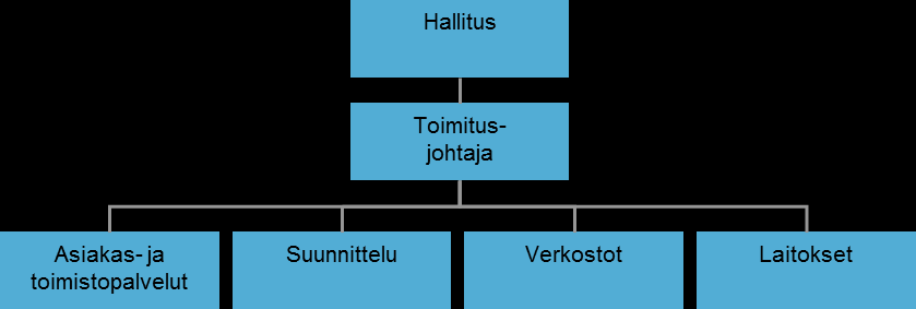 10 Vaihtoehto A): Kouvolan Vesi Oy:n henkilövahvuus on yhtiön perustamishetkellä noin 25-35 vakinaista työntekijää.