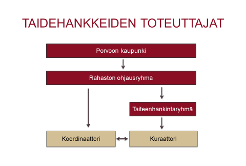 3 Taidehankkeen toteuttajat 3.1 Taidehankkeeseen liittyvät toimijat ja tehtävät Porvoon taiteenhankintamalliin liittyy useita toimijoita, joiden kesken tehtävät on jaettu.