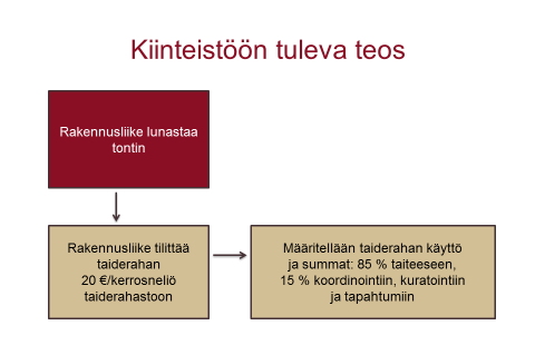 Kun teos sijoittuu kiinteistön yhteyteen, taiderahasta käytetään 85 prosenttia taideteokseen ja 15 prosenttia kuratointiin,