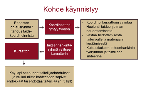 7 Taiteenhankinnan prosessikuvaus 7.1 Kun taidehanke käynnistyy Kun hanke käynnistyy, pyytää ohjausryhmä tarjouksen kohteen taidekoordinoinnista.