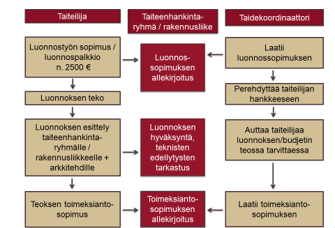 Päätös taiteilijasta tehdään seuraavan mallin mukaisesti riippuen siitä, tuleeko teos kaupungin maalle vai yksityisen rakennuttajan tontille/kiinteistöön. 7.