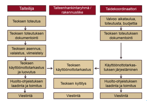 Luonnosvaiheen lopputuloksena syntyy tarkka selvitys teoksesta, sen sisällöstä, materiaaleista ja teknisistä ratkaisuista sekä tarkka budjetti toteutuksesta, jossa on jo otettu huomioon