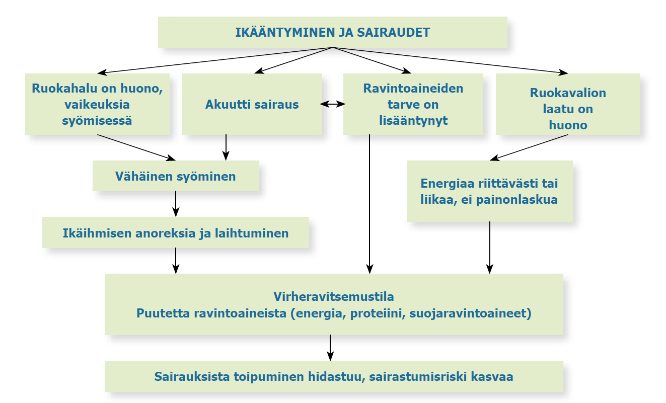 IKÄÄNTYMINEN JA