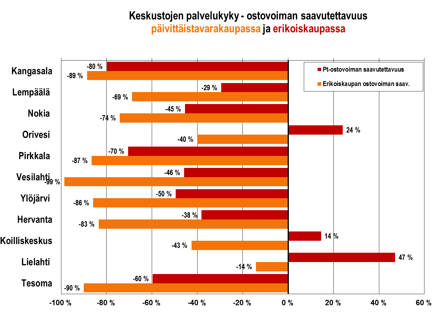 Ostovoiman saavutettavuus Negatiivinen luku = alueen asukkaiden ostovoimaa siirtyy oman