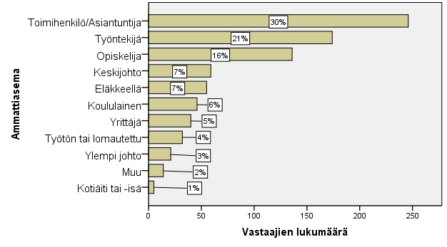 54 ole mahdollisuuttakaan korkeampaan koulutukseen. Lukion tai ammattikorkeakoulun käyneitä ilman korkeampaa tutkintoa, vastaajista oli 27 prosenttia.