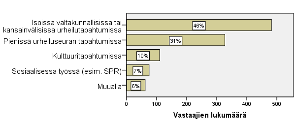 55 Kuvio 8 Vastaajien viimeisin kokemus vapaaehtoistehtävissä (n=693) Kuviosta 9 nähdään, että näistä noin 700:sta aiempaa kokemusta omaavasta vapaaehtoistyöntekijästä lähes puolet oli osallistunut