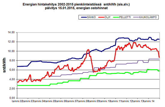 28 maalämpöjärjestelmän vuosilämpökerroin on noin 3. Se tarkoittaa sitä, että yhdestä käytetystä sähkökilowattitunnista saadaan 3 kilowattituntia lämpöenergiaa.