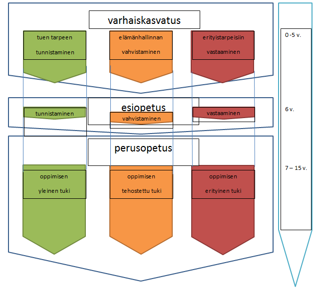 10 2. Oppilaslähtöinen oppimispolku Varhaiskasvatuksessa ja perusopetuksessa lasten tuen kolmiportaisuus on olennainen asia.