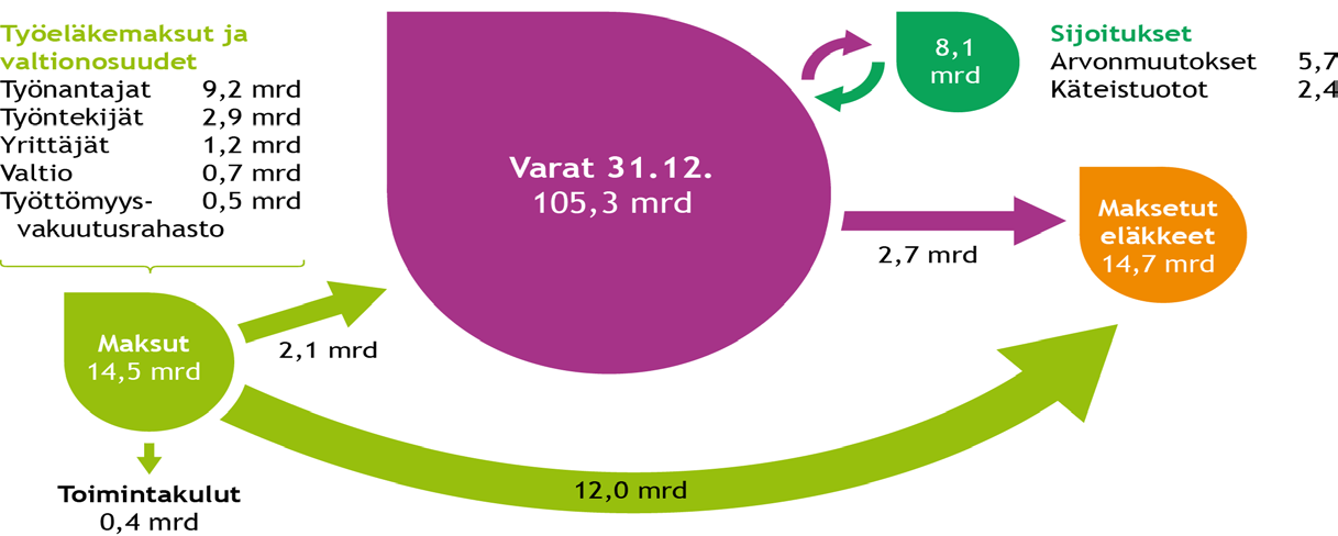 Miten työeläkkeet rahoitetaan Työeläkkeiden rahoitus perustuu työntekijöiltä ja työnantajilta kerättäviin eläkemaksuihin ja osittaiseen ennalta rahastointiin.