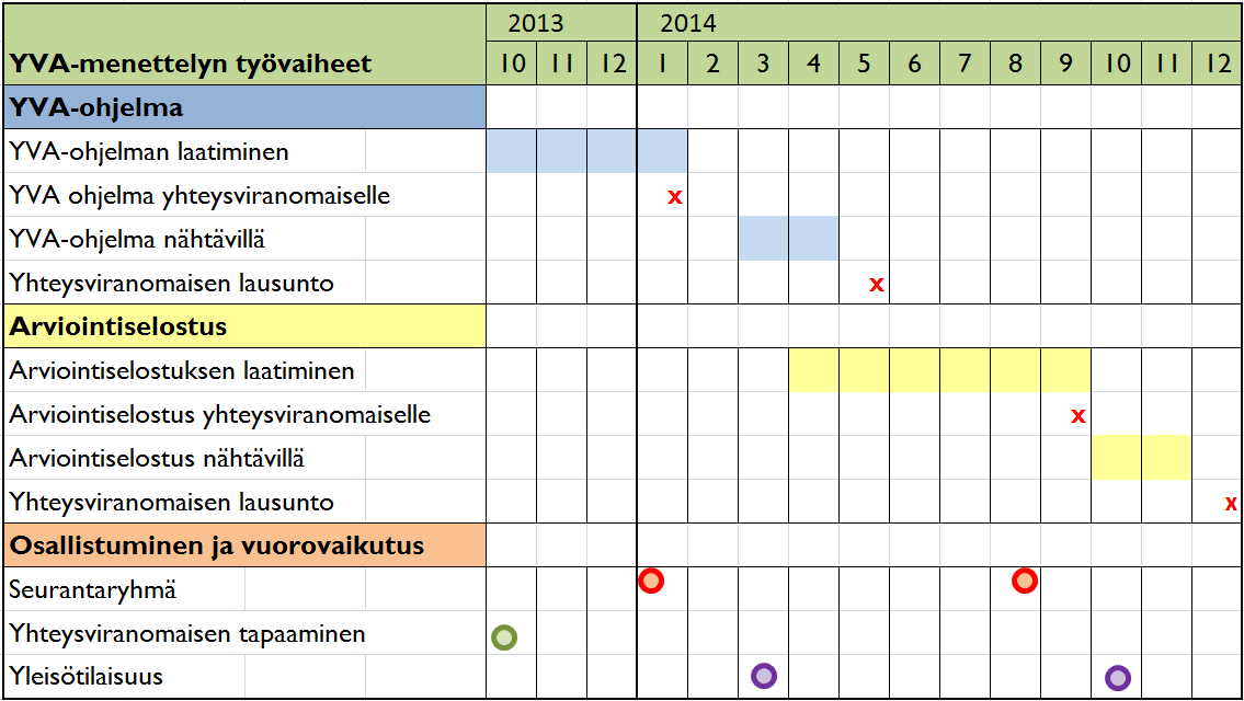 Aikataulu ja vuorovaikutus Seurantaryhmä Viralliset kuulemiset