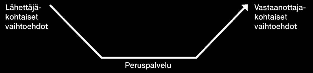 Verkkolaskujen tapahtumalogiikka ostolaskujen välityspalvelussa: Lähettäjäkohtaiset vaihtoehdot: Viestintätapa, laskuformaatti, ilmoitukset jne.