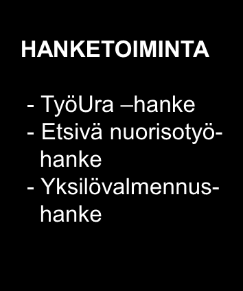 TYÖVALMENNUSSÄÄTIÖ VALTUUSKUNTA 18 jäsentä HALLITUS 7 jäsentä TOIMITUSJOHTAJA JOHTORYHMÄ - toimipisteiden esimiehet - hankkeiden edustaja - toimitusjohtaja ja toimistosihteeri.