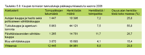 Kaupan toimiala Lähde: Pääkaupunkiseudun yritystoiminta.