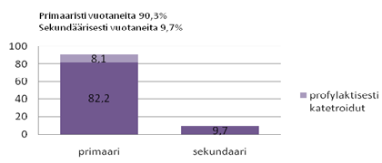 4 potilasta käsitellään aineistossa erillisenä henkilöinä eri embolisaatiokerroilla, jotta aineiston käsitteleminen olisi selkeämpää.