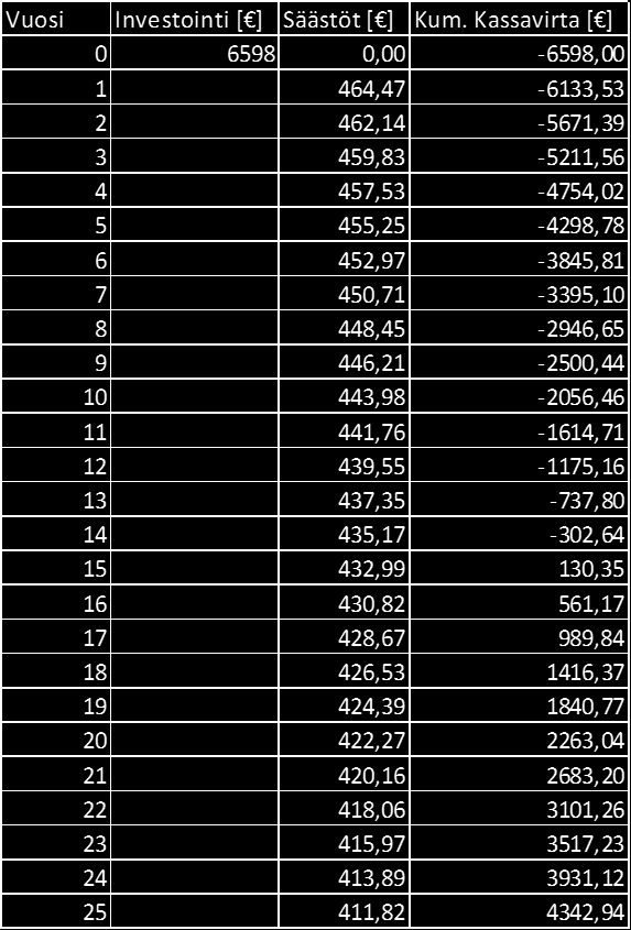 LIITE 4. VAIHTOEHDON 1 KUMULATIIVINEN KASSAVIRTA Taulukko 1.