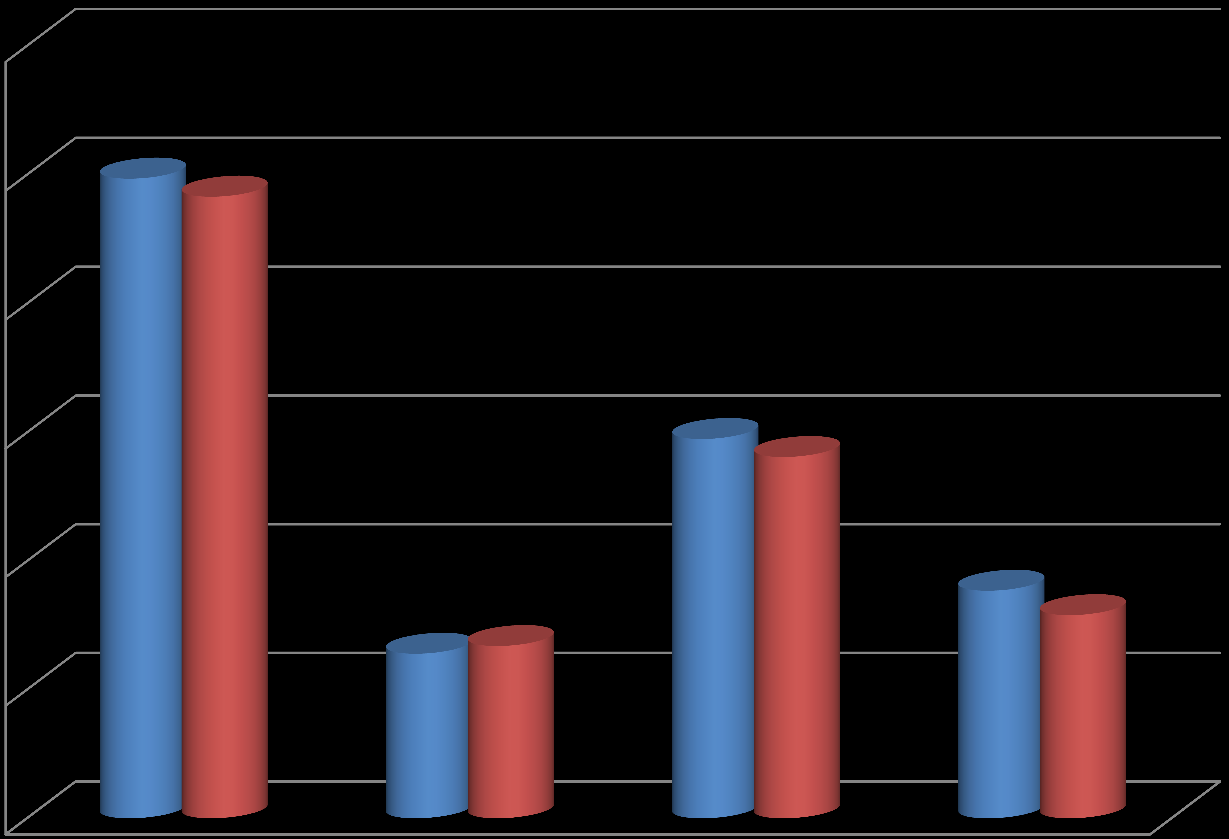 Veren rasvamuutokset, keskiarvo 6 5 4,97 4,83 4 3 2 1,28 1,34 2,95 2,81 1,77