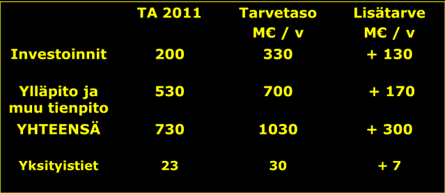 TULEVAISUUDEN HAASTEET SKTY 2013 P.MUROLE Rakennustuotannon kokonaisarvo on noin 40 mrd, josta infrarakentamisen osuus on 20 % (8 mrd ).