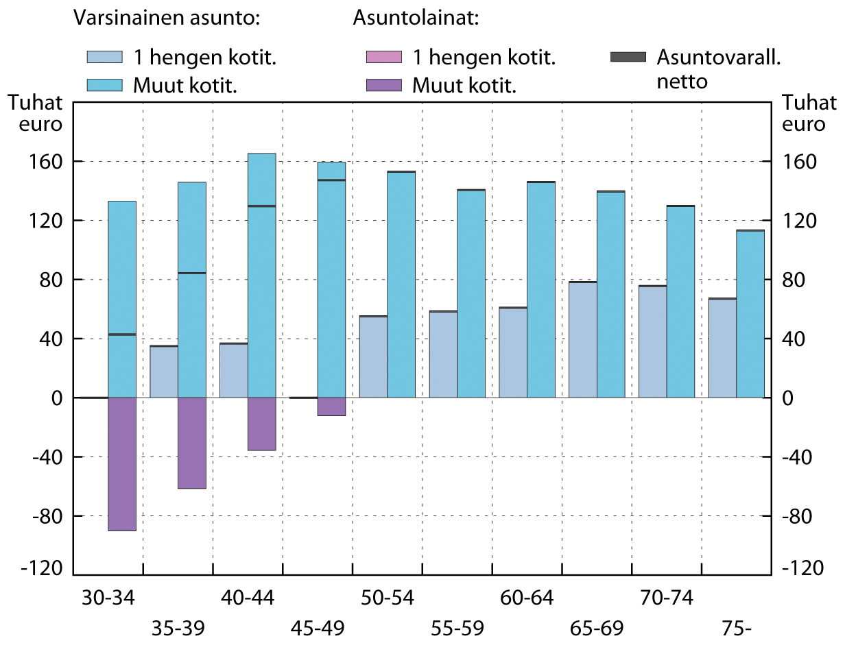 Asunnot eläkkeiksi? 9 ikäluokkien keskiarvoen mukaan vasta 60 64-vuotiaana. Profiilien ero ohtuu suurelta osin edellä mainitusta asuntolainoen puuttumisesta yli 50-vuotiaalta mediaanikotitaloudelta.