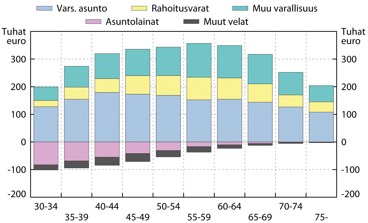 6 ETLA Raportit ETLA Reports No 5 Kuvio 3 Varallisuus ikäryhmittäin, keskiarvot Lähde: Tilastokeskus, Varallisuustutkimus 2009. ne muuttuu.