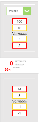 Verensokeri Kolmas sarake (kts. kuva 14) käsittelee verensokerimittausten määrää ja niiden välistä aikaa.