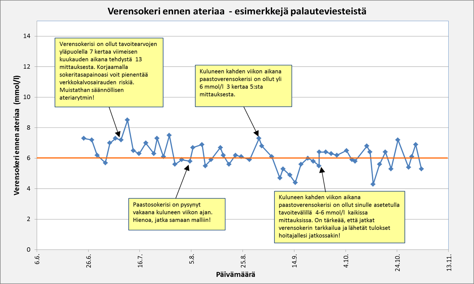 29 Verensokeri Omahoitoryhmän verensokeri kehittyi