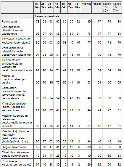 Internetin käyttötarkoitukset vuonna 2013