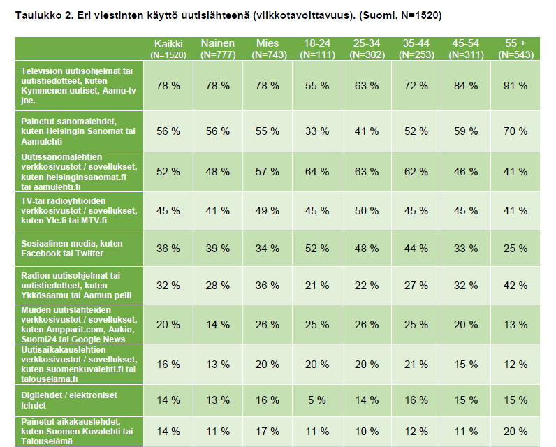 IKÄIHMISET SEURAAVAT RUNSAASTI TELEVISIOTA, PAINETTUJA SANOMALEHTIÄ JA RADIOITA (2014) Lähde: Reuters