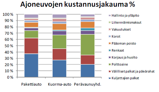 9 Kuorma-autoliikenteen kustannukset muodostuvat suurimmilta osin työkustannuksista, polttoainekustannuksista, pääomakustannuksista sekä korjaus- ja huoltokustannuksista (kuvio 2).