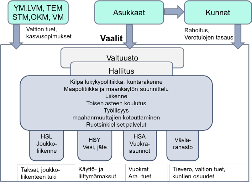 95 Vaihtoehtoiset kuntajakoselvitysalueet voisivat olla myös siirtymävaihe mahdolliseen laajemman toiminnallisen kokonaisuuden kuntarakenteeseen.