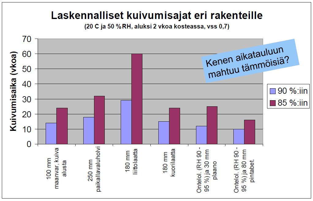 10 Kuva 5. Laskennallisia kuivumisaikoja eri rakenteille (Niemi 2013, s. 7). Betoniin jäänyt rakennekosteus voi kertyä pinnoitteen alle.