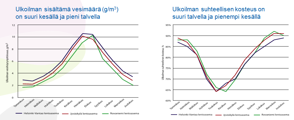 15 kuivumista. Ilmavirtauksia voidaan lisätä käyttämällä esimerkiksi erilaisia puhaltimia.