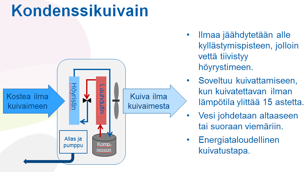 22 Kondenssikuivain on kuivain, jonka toiminta perustuu kosteuden erotteluun ilmasta.