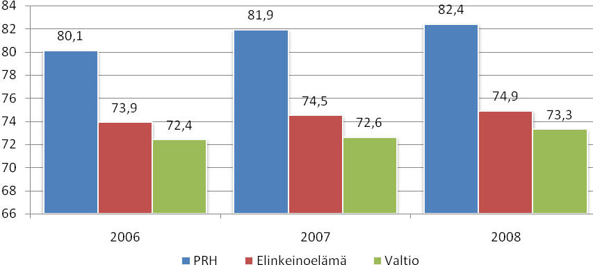 24 Kuva 8. Sairauspoissaolot, työpäivää/htv (Tahti-järjestelmästä 3 viimeistä vuotta) 1-3 sairauspäivän tapausten prosenttiosuutta kaikkiin sairaustapauksiin verrattuna selvitetään kuvassa 10.