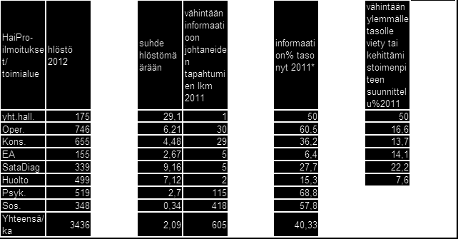 TAULUKKO 1. HaiPro-ilmoitusten osuudet vuosina 2011 2012.