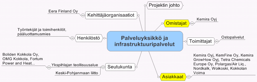 Sidosryhmäsuhteiden kuvauksena esitys on lähellä tyypillistä ja kritisoituakin tapaa kuvata sidosryhmät yritys keskellä ja sidosryhmät suhdetta kuvaavien viivojen päässä ympärillä.